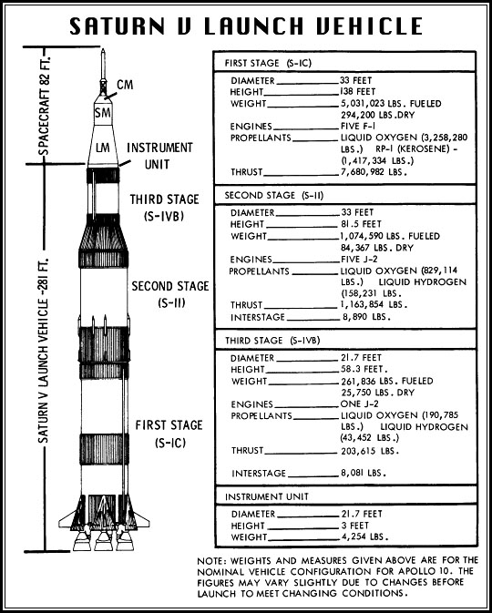 Saturn V Booster